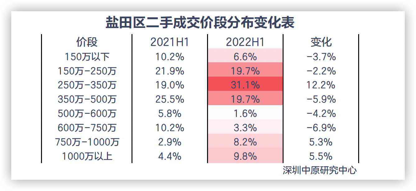 上半年深圳盐田区二手住宅500万以内价段成交占比近八成_中国网地产